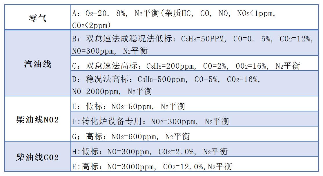 新國標尾氣檢測配套標準氣體